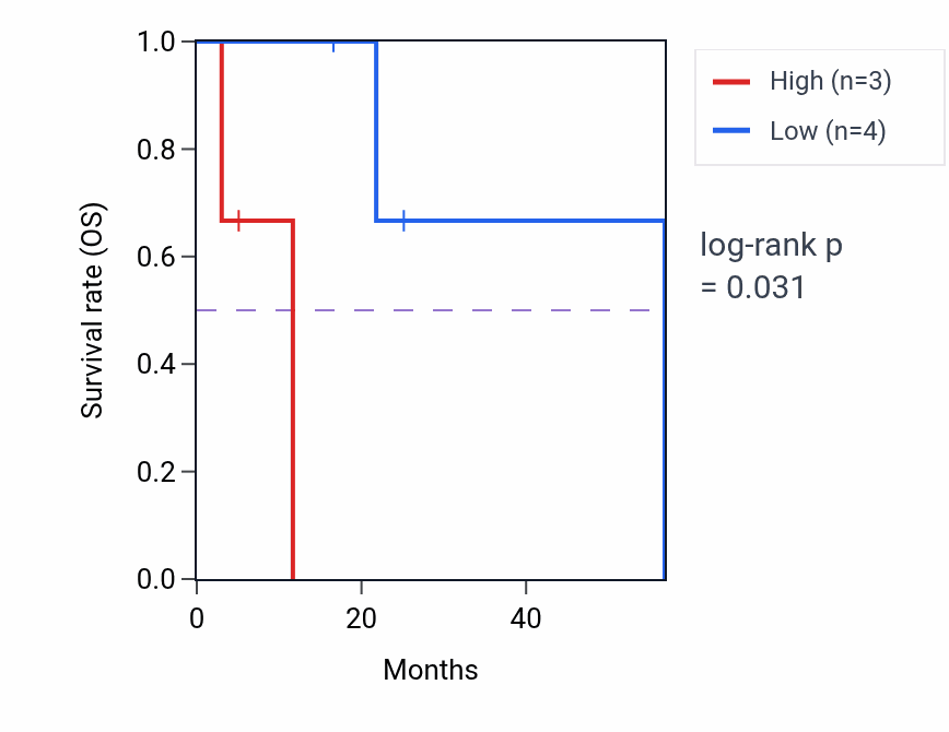 Kaplan&ndash;Meier survival curve for PTTG1 mass-spec protein-high vs -low samples in LSCC.