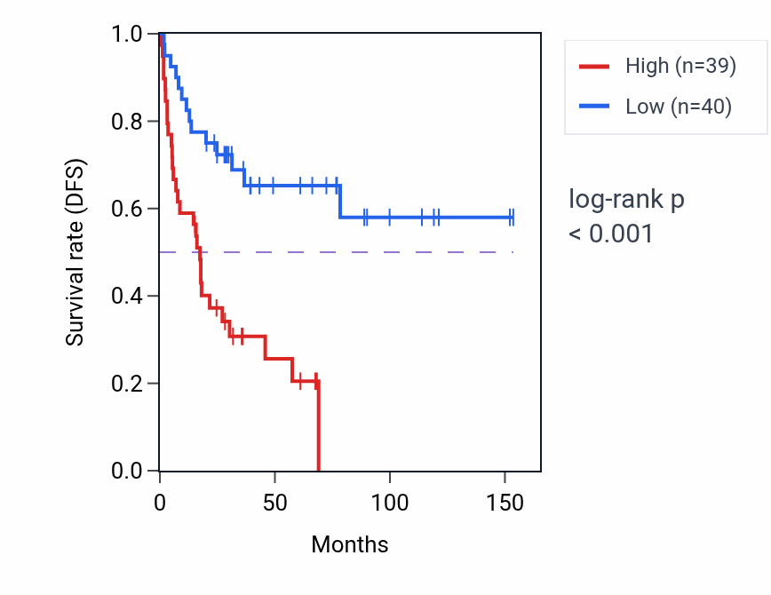 Kaplan&ndash;Meier survival curve for PTTG1 RNA-high vs -low samples in ACC.