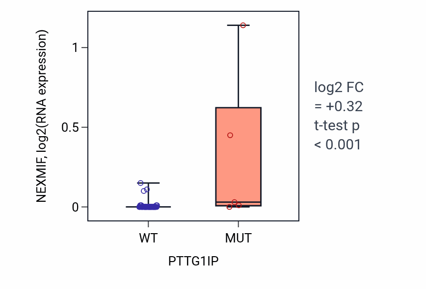 Box plot of NEXMIF in PTTG1IP-low vs PTTG1IP-high samples in LARGE_INTESTINE.
