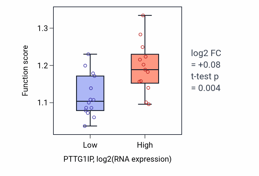 Box plot of Regulation of proteolysis in PTTG1IP-low vs PTTG1IP-high samples in LUNG_NSCLC_LUSC.