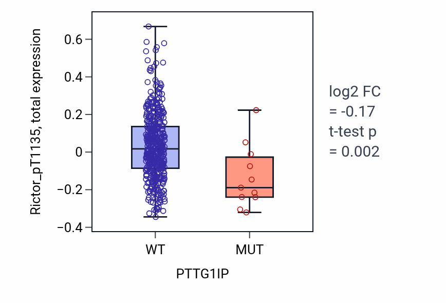Box plot of Rictor_pT1135 in PTTG1IP-low vs PTTG1IP-high samples in UCEC.