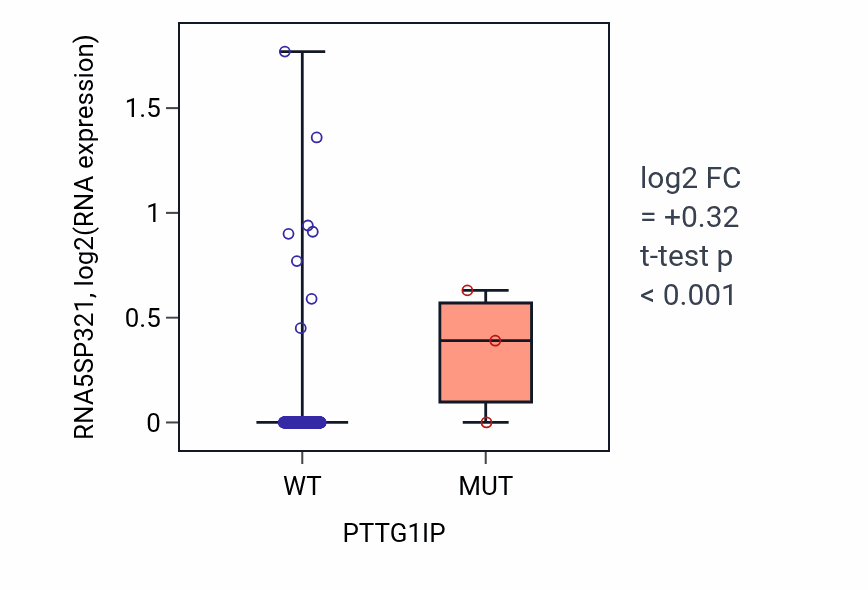 Box plot of RNA5SP321 in PTTG1IP-low vs PTTG1IP-high samples in BLCA.