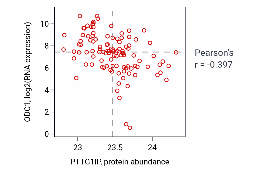 Per-sample scatter of PTTG1IP vs ODC1 in HNSC (Pearson r = -0.40).