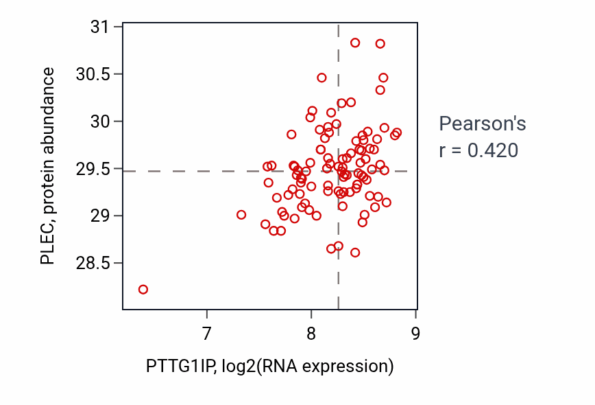 Per-sample scatter of PTTG1IP vs PLEC in GBM (Pearson r = 0.42).