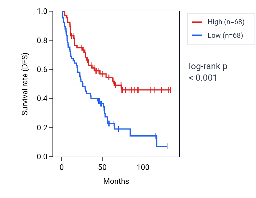 Kaplan&ndash;Meier survival curve for PTTG1IP RNA expression in KIRC: high vs low expression groups.