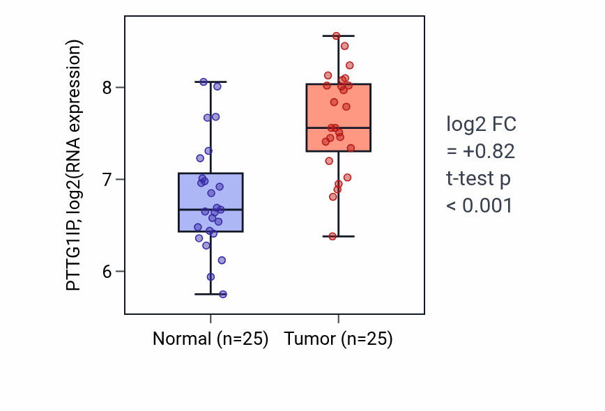 Tumor-vs-normal expression box plot for PTTG1IP RNA in HNSC.