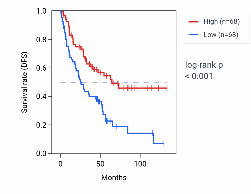 Kaplan&ndash;Meier survival curve for PTTG1IP RNA-high vs -low samples in KIRC.