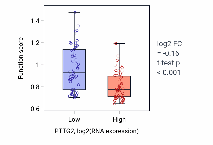 Box plot of Protein import in PTTG2-low vs PTTG2-high samples in BLOOD_Leukemia.