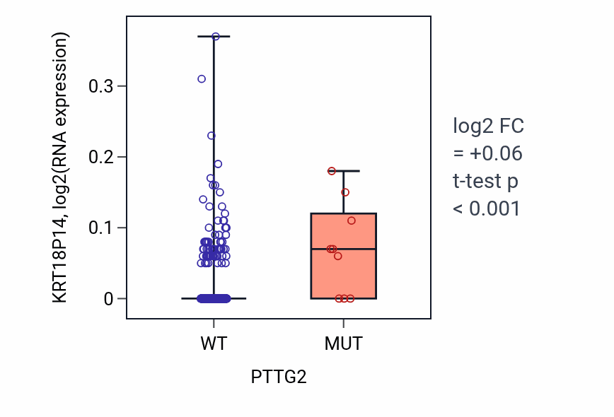 Box plot of KRT18P14 in PTTG2-low vs PTTG2-high samples in SKCM.