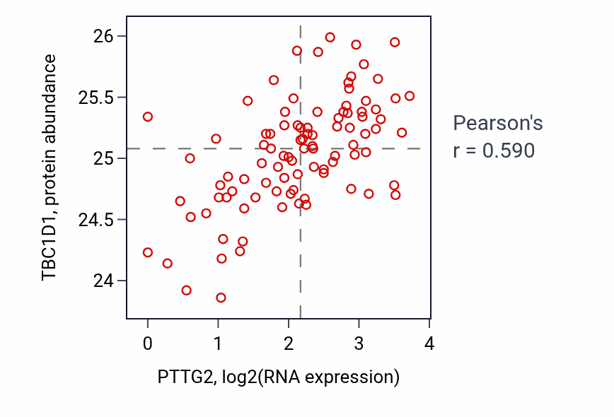 Per-sample scatter of PTTG2 vs TBC1D1 in UCEC (Pearson r = 0.59).