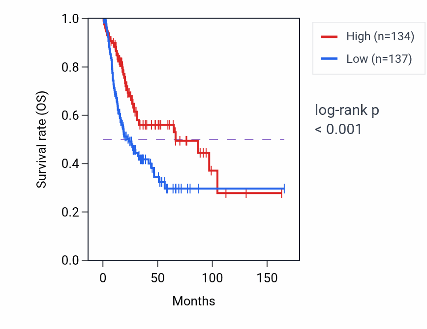 Kaplan&ndash;Meier survival curve for PTTG2 RNA-high vs -low samples in BLCA.