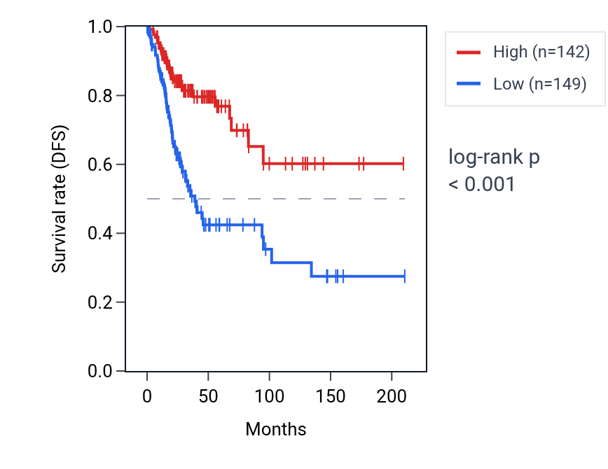 Kaplan&ndash;Meier survival curve for PTTG3P RNA expression in CESC: high vs low expression groups.