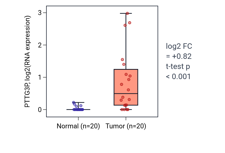 Tumor-vs-normal expression box plot for PTTG3P in COAD.