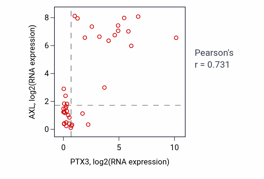 Per-sample scatter of PTX3 vs AXL in BONE (Pearson r = 0.73).