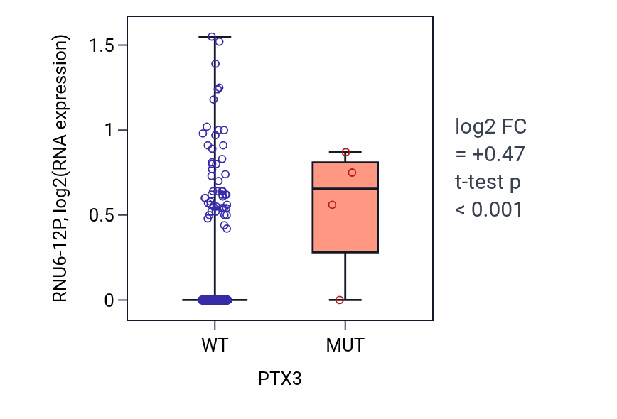 Box plot of RNU6-12P in PTX3-low vs PTX3-high samples in LUSC.