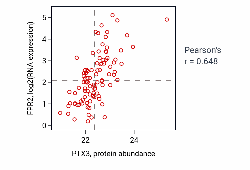 Per-sample scatter of PTX3 vs FPR2 in COAD (Pearson r = 0.65).