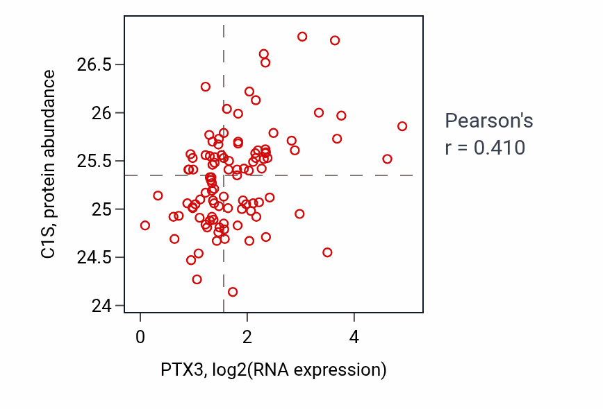 Per-sample scatter of PTX3 vs C1S in CCRCC (Pearson r = 0.41).