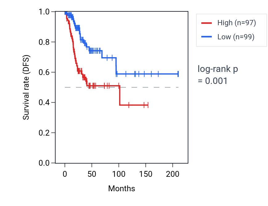 Kaplan&ndash;Meier survival curve for PTX3 RNA expression in CESC: high vs low expression groups.