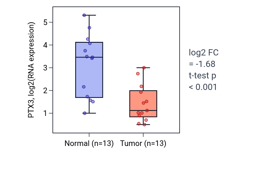 Tumor-vs-normal expression box plot for PTX3 in KIRC.
