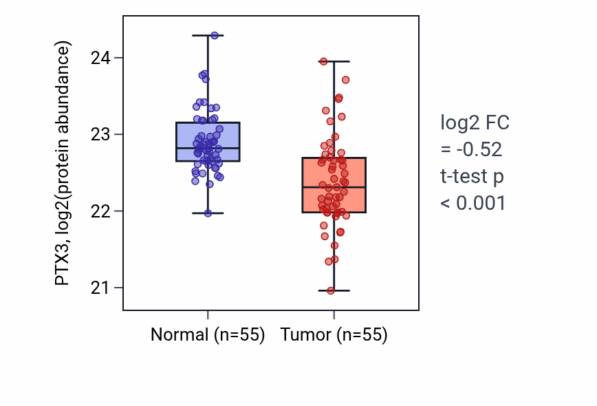 Tumor-vs-normal mass-spec protein box plot for PTX3 in COAD.