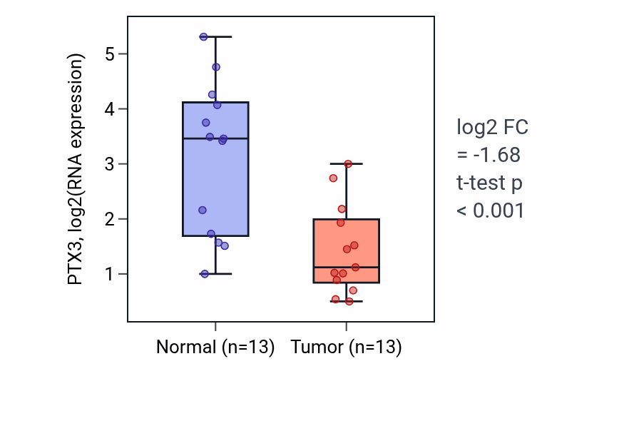 Tumor-vs-normal expression box plot for PTX3 RNA in KIRC.