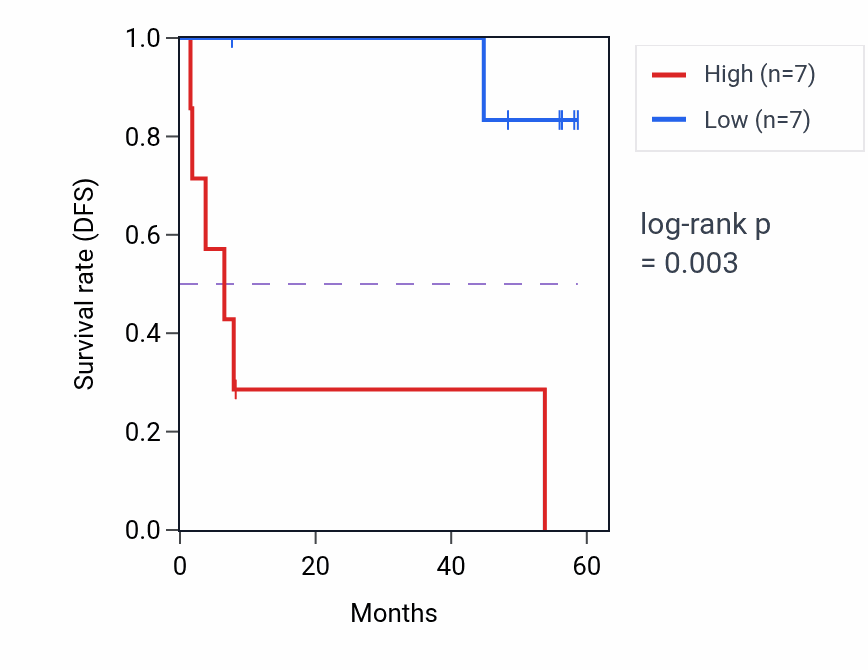 Kaplan&ndash;Meier survival curve for PTX3 mass-spec protein-high vs -low samples in CCRCC.