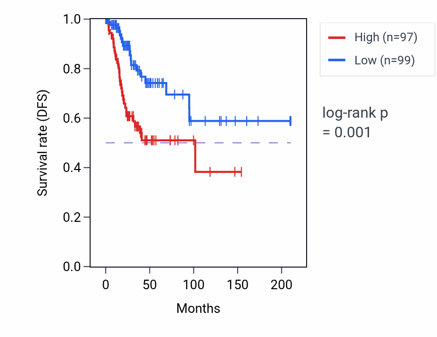 Kaplan&ndash;Meier survival curve for PTX3 RNA-high vs -low samples in CESC.