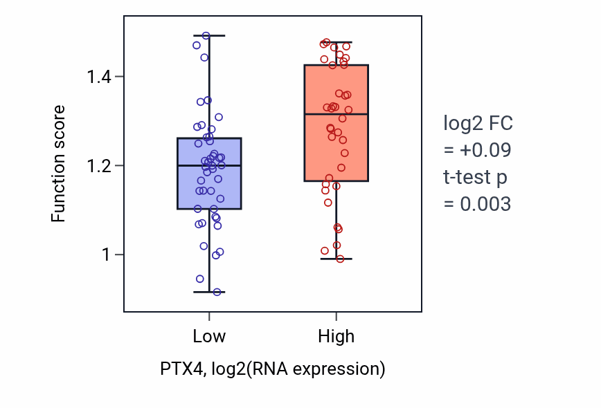 Box plot of IMP salvage in PTX4-low vs PTX4-high samples in LUNG_NSCLC_LUAD.