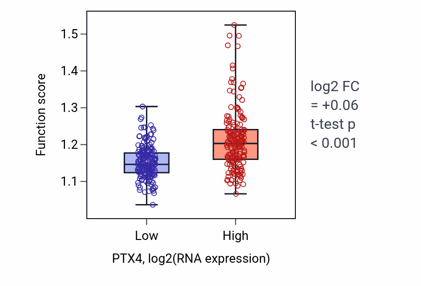Box plot of Positive regulation of canonical Wnt signaling pathway in PTX4-low vs PTX4-high samples in STAD.