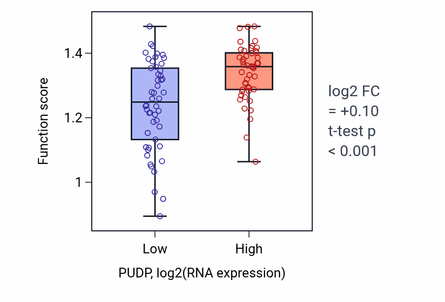 Box plot of Growth hormone secretion in PUDP-low vs PUDP-high samples in BLOOD_Leukemia.