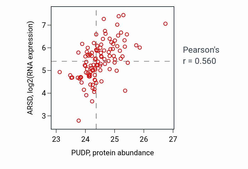 Per-sample scatter of PUDP vs ARSD in LUAD (Pearson r = 0.56).