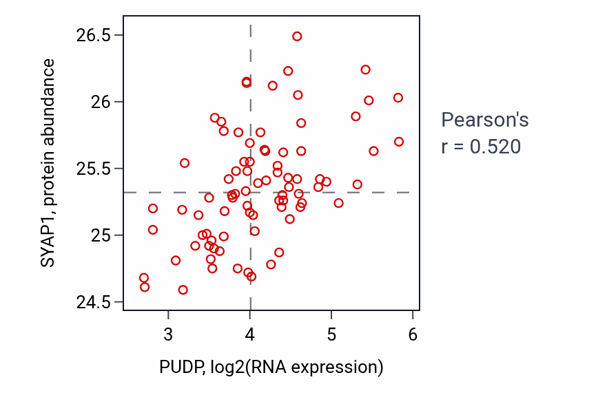 Per-sample scatter of PUDP vs SYAP1 in OV (Pearson r = 0.52).