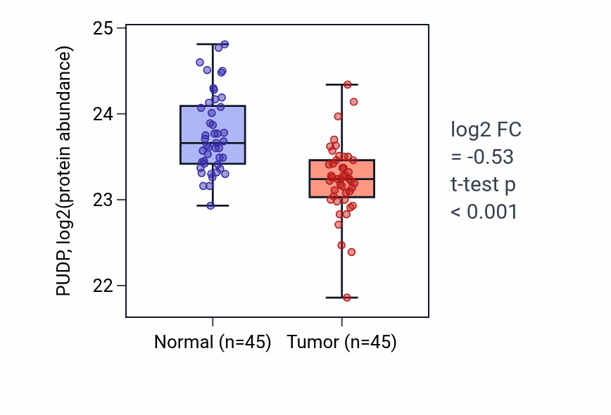 Tumor-vs-normal mass-spec protein box plot for PUDP in HNSC.