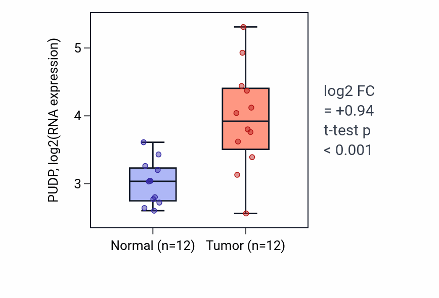 Tumor-vs-normal expression box plot for PUDP RNA in LIHC.
