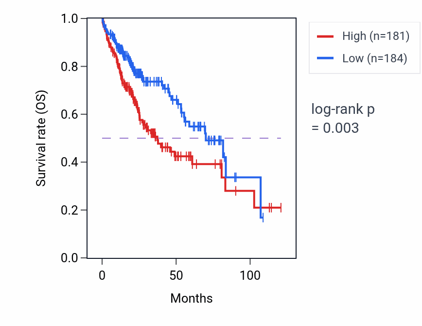 Kaplan&ndash;Meier survival curve for PUDP RNA-high vs -low samples in LIHC.