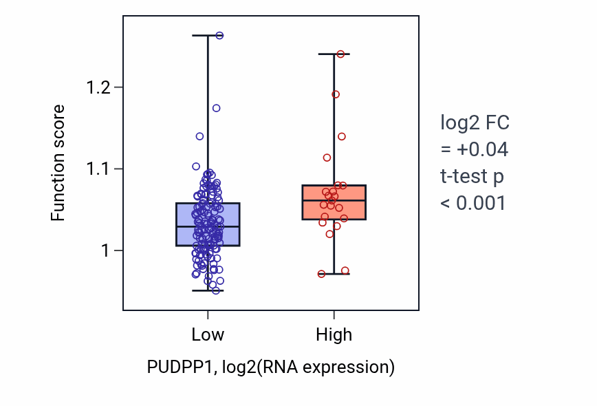 Box plot of Cardiac muscle cell differentiation in PUDPP1-low vs PUDPP1-high samples in ESCA.