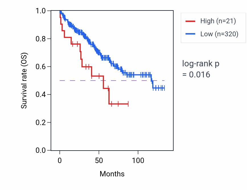 Kaplan&ndash;Meier survival curve for PUDPP1 RNA expression in KIRC: high vs low expression groups.