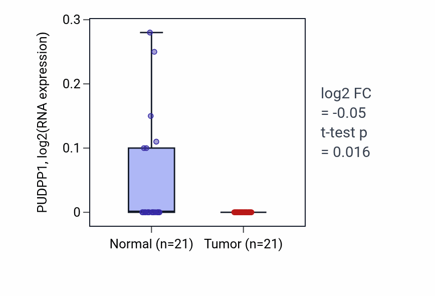 Tumor-vs-normal expression box plot for PUDPP1 in KIRP.