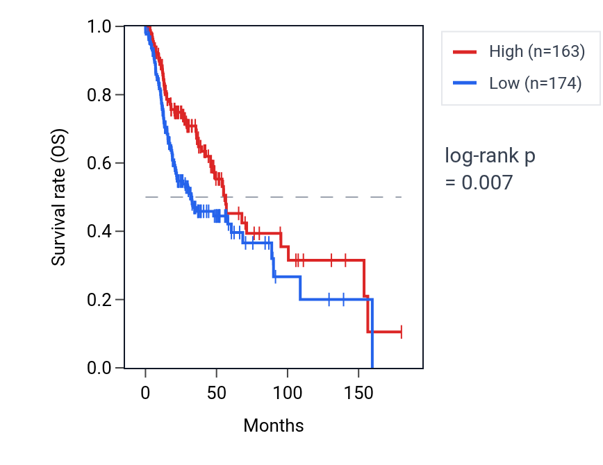 Kaplan&ndash;Meier survival curve for PUDPP2 RNA expression in HNSC: high vs low expression groups.