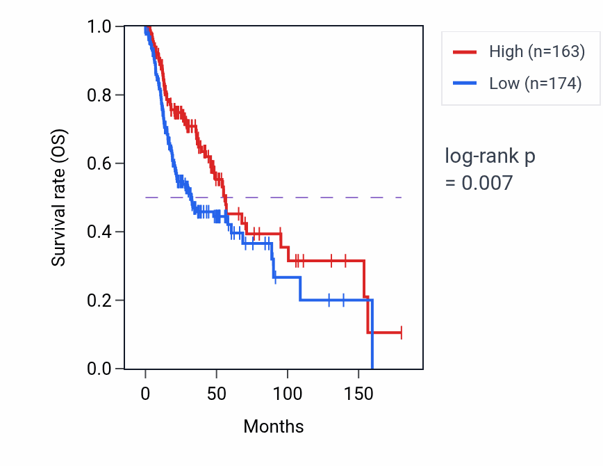 Kaplan&ndash;Meier survival curve for PUDPP2 RNA-high vs -low samples in HNSC.