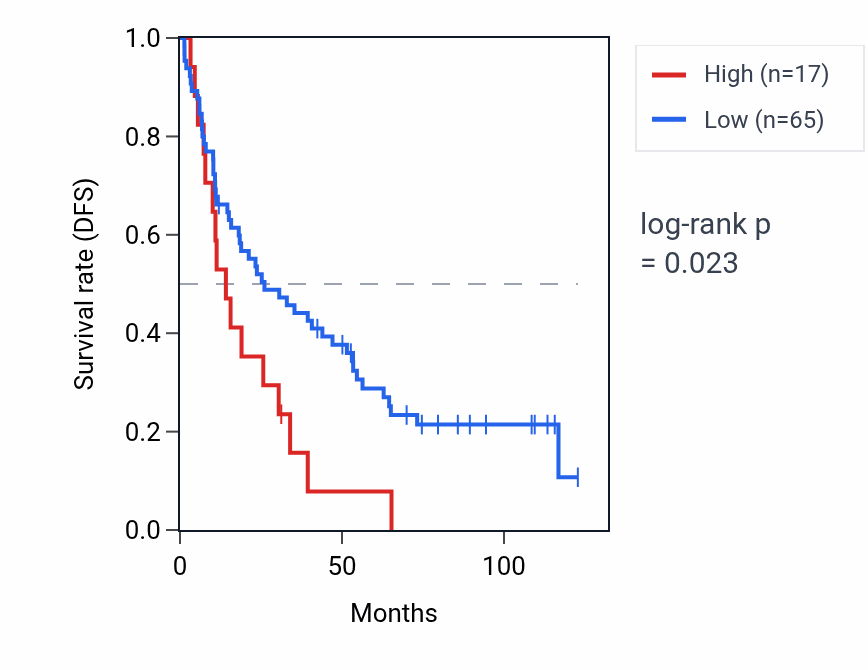 Kaplan&ndash;Meier survival curve for PUDPP3 RNA expression in KIRC: high vs low expression groups.