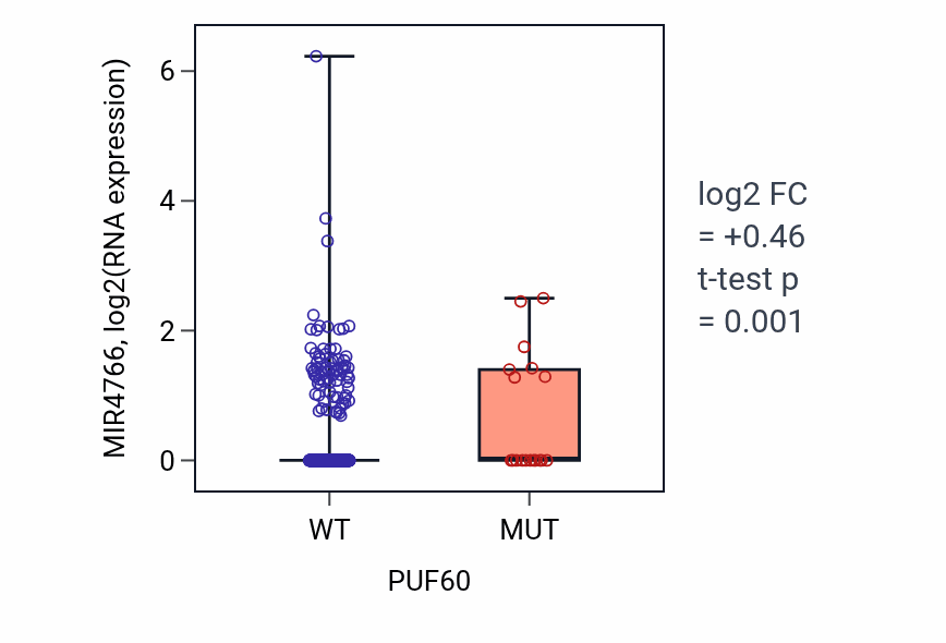 Box plot of MIR4766 in PUF60-low vs PUF60-high samples in UCEC.