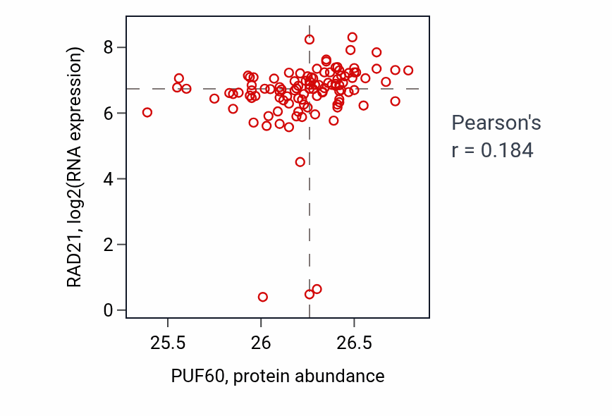Per-sample scatter of PUF60 vs RAD21 in HNSC (Pearson r = 0.18).