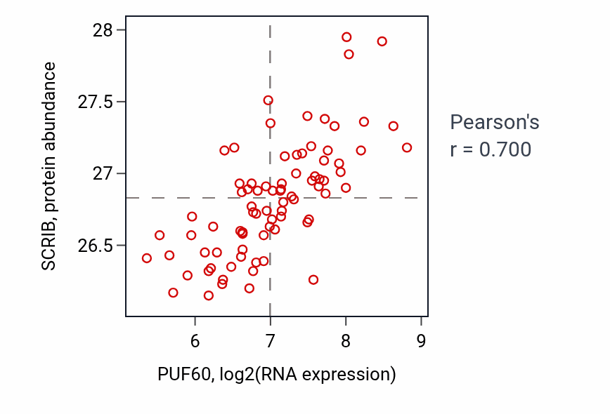 Per-sample scatter of PUF60 vs SCRIB in OV (Pearson r = 0.70).