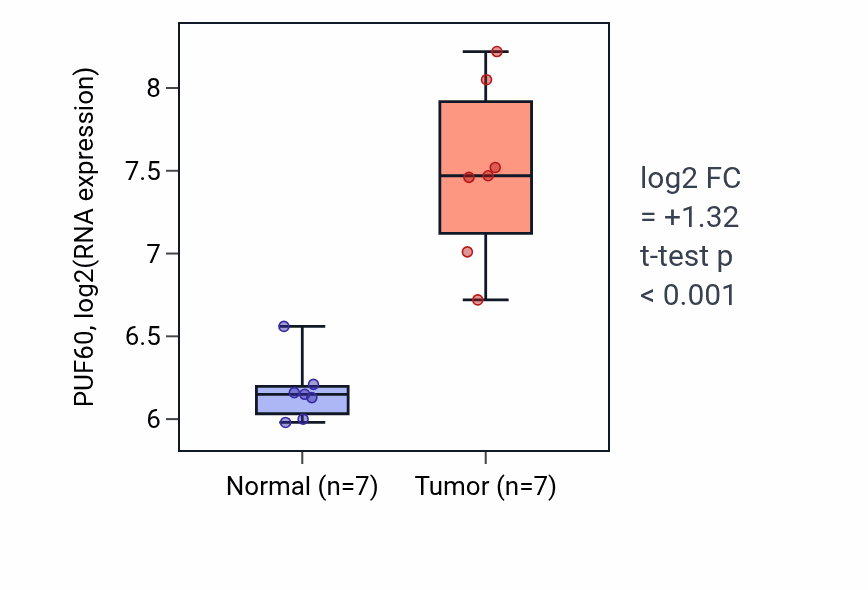 Tumor-vs-normal expression box plot for PUF60 RNA in COAD.