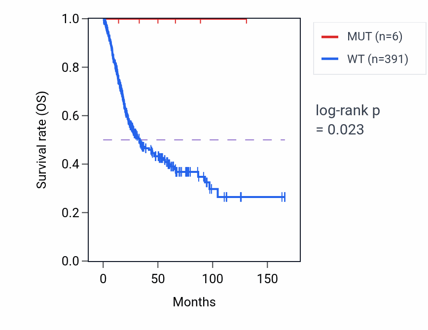 Kaplan&ndash;Meier survival curve for PUF60 mutant vs wild-type samples in BLCA.