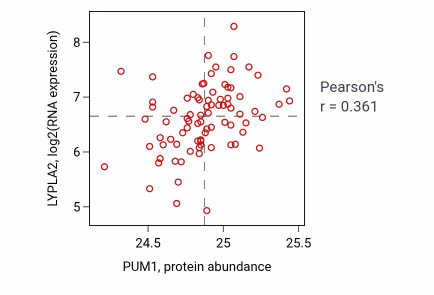 Per-sample scatter of PUM1 vs LYPLA2 in OV (Pearson r = 0.36).