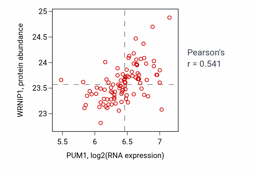 Per-sample scatter of PUM1 vs WRNIP1 in GBM (Pearson r = 0.54).
