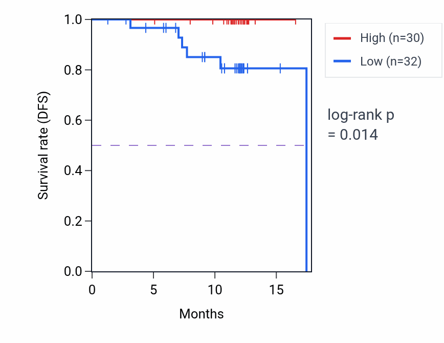 Kaplan&ndash;Meier survival curve for PUM1 mass-spec protein-high vs -low samples in COAD.