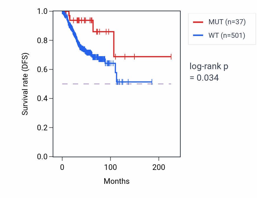 Kaplan&ndash;Meier survival curve for PUM1 mutant vs wild-type samples in UCEC.
